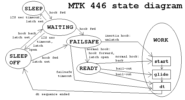 State diagram