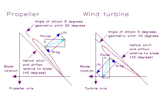 wind turbines diagram. Pitch diagrams