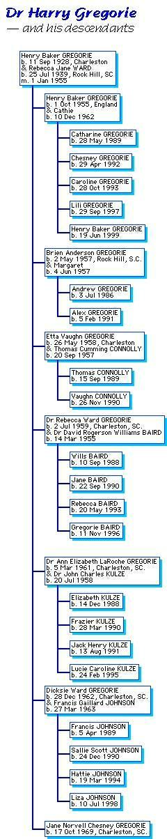 Harry Gregorie"s descendants