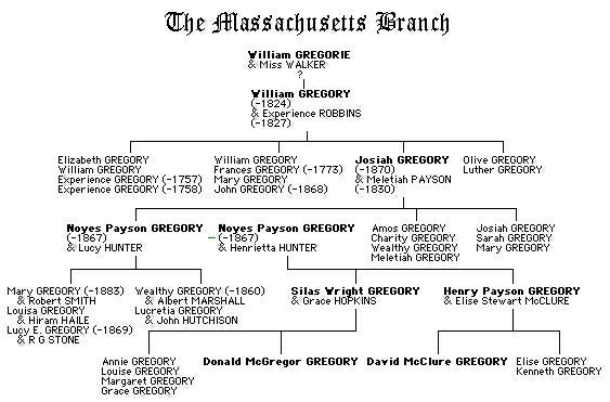 The Massachusetts Branch Genealogical Chart