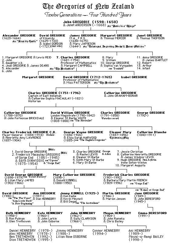 Gregorie family tree